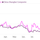 Image for article titled Want a big bump in your stock price? Try tacking “Shanghai” onto your company’s name